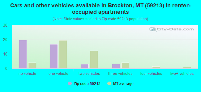 Cars and other vehicles available in Brockton, MT (59213) in renter-occupied apartments