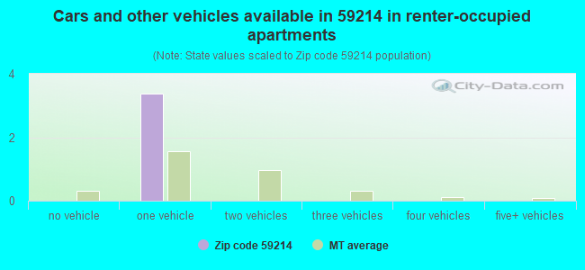 Cars and other vehicles available in 59214 in renter-occupied apartments
