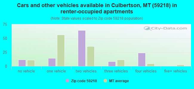 Cars and other vehicles available in Culbertson, MT (59218) in renter-occupied apartments
