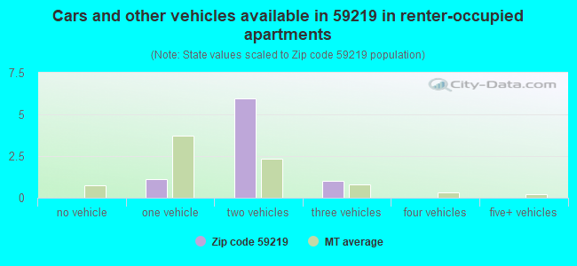 Cars and other vehicles available in 59219 in renter-occupied apartments