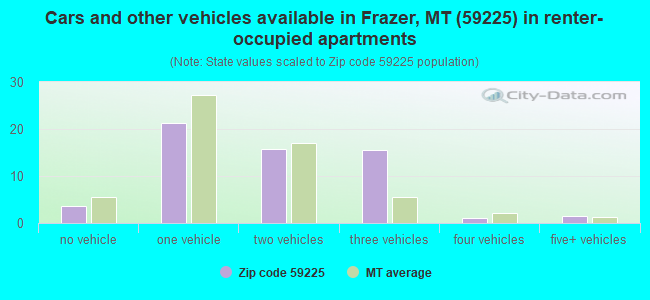 Cars and other vehicles available in Frazer, MT (59225) in renter-occupied apartments