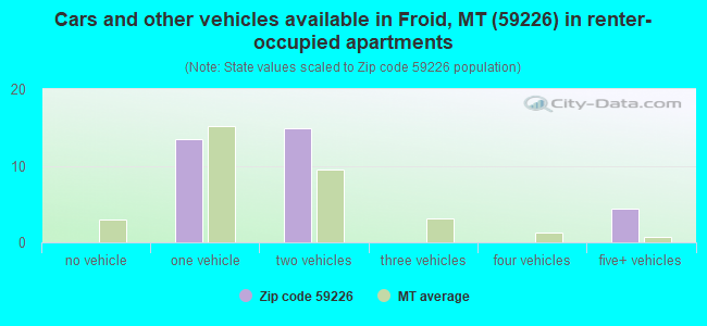 Cars and other vehicles available in Froid, MT (59226) in renter-occupied apartments