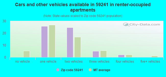 Cars and other vehicles available in 59241 in renter-occupied apartments