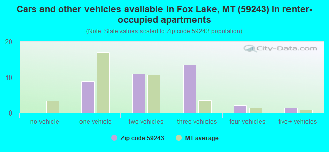 Cars and other vehicles available in Fox Lake, MT (59243) in renter-occupied apartments