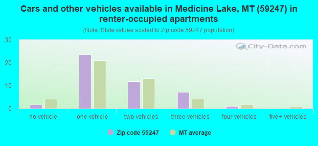 Cars and other vehicles available in Medicine Lake, MT (59247) in renter-occupied apartments