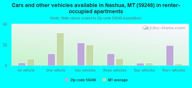 Cars and other vehicles available in Nashua, MT (59248) in renter-occupied apartments