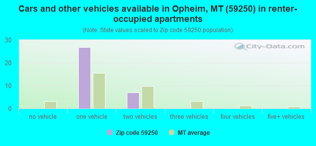 Cars and other vehicles available in Opheim, MT (59250) in renter-occupied apartments