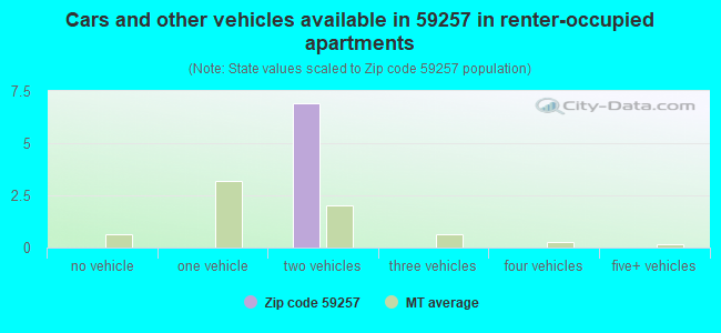 Cars and other vehicles available in 59257 in renter-occupied apartments