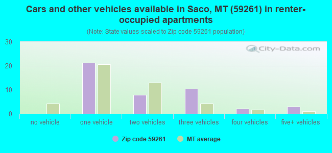 Cars and other vehicles available in Saco, MT (59261) in renter-occupied apartments