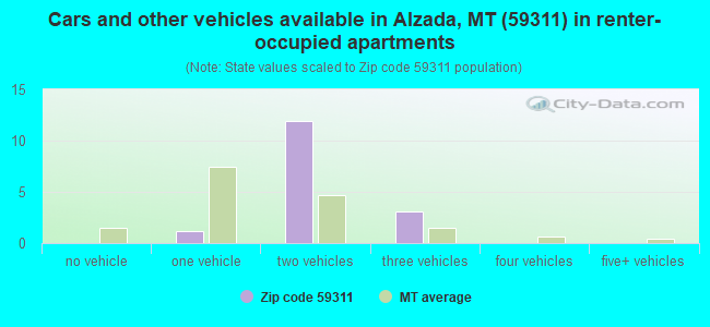 Cars and other vehicles available in Alzada, MT (59311) in renter-occupied apartments