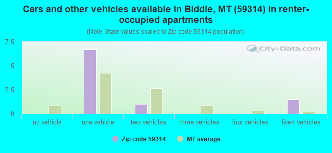 Cars and other vehicles available in Biddle, MT (59314) in renter-occupied apartments
