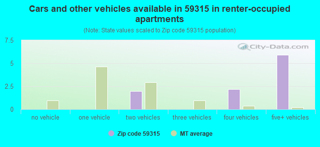Cars and other vehicles available in 59315 in renter-occupied apartments