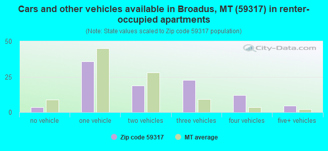Cars and other vehicles available in Broadus, MT (59317) in renter-occupied apartments
