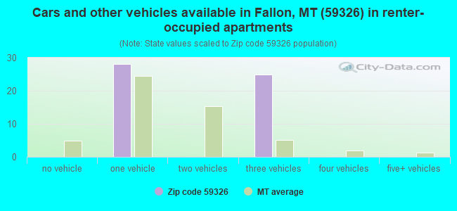 Cars and other vehicles available in Fallon, MT (59326) in renter-occupied apartments