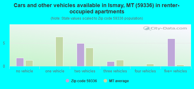 Cars and other vehicles available in Ismay, MT (59336) in renter-occupied apartments