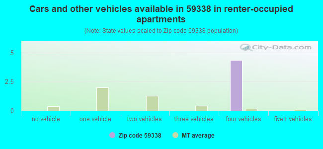 Cars and other vehicles available in 59338 in renter-occupied apartments