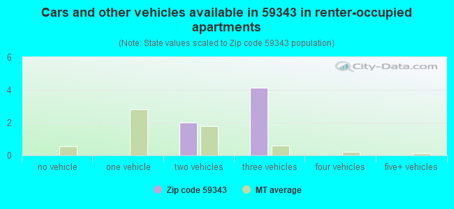 Cars and other vehicles available in 59343 in renter-occupied apartments