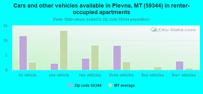 Cars and other vehicles available in Plevna, MT (59344) in renter-occupied apartments