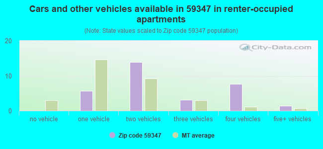 Cars and other vehicles available in 59347 in renter-occupied apartments