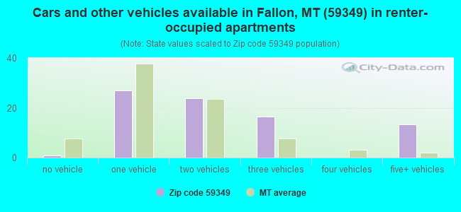 Cars and other vehicles available in Fallon, MT (59349) in renter-occupied apartments