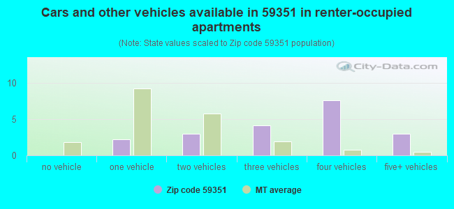 Cars and other vehicles available in 59351 in renter-occupied apartments