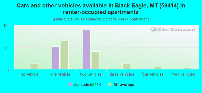 Cars and other vehicles available in Black Eagle, MT (59414) in renter-occupied apartments