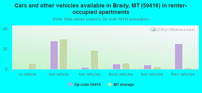 Cars and other vehicles available in Brady, MT (59416) in renter-occupied apartments
