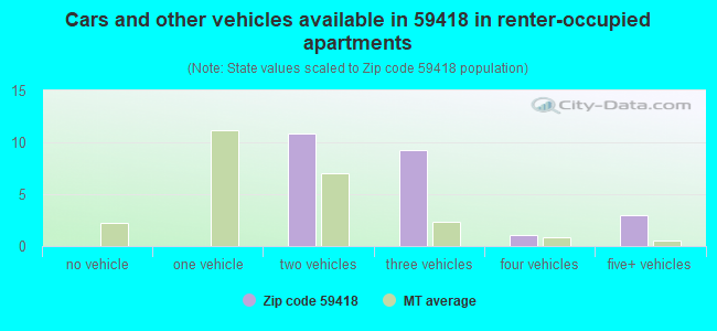 Cars and other vehicles available in 59418 in renter-occupied apartments