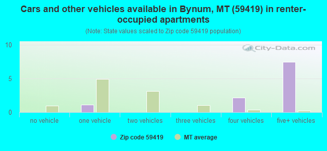 Cars and other vehicles available in Bynum, MT (59419) in renter-occupied apartments
