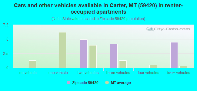 Cars and other vehicles available in Carter, MT (59420) in renter-occupied apartments