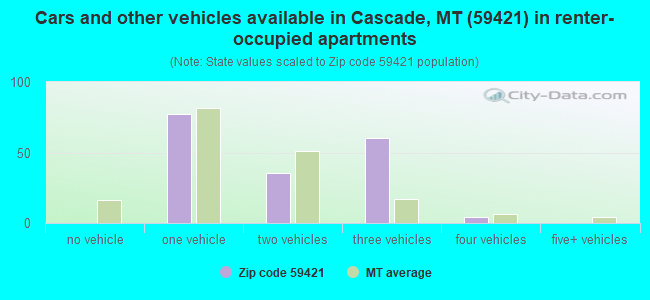 Cars and other vehicles available in Cascade, MT (59421) in renter-occupied apartments
