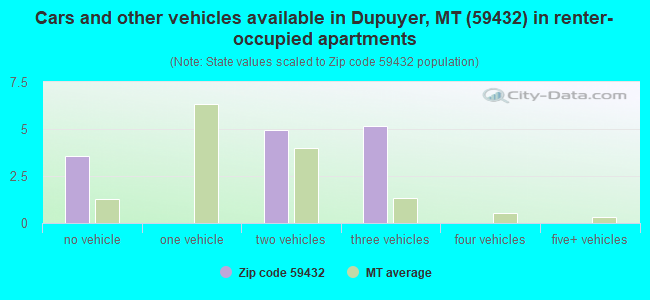 Cars and other vehicles available in Dupuyer, MT (59432) in renter-occupied apartments