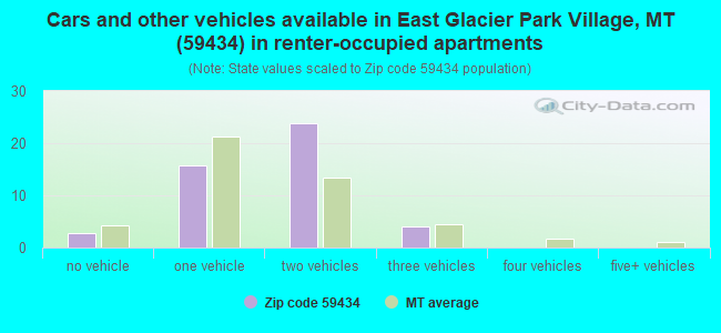 Cars and other vehicles available in East Glacier Park Village, MT (59434) in renter-occupied apartments