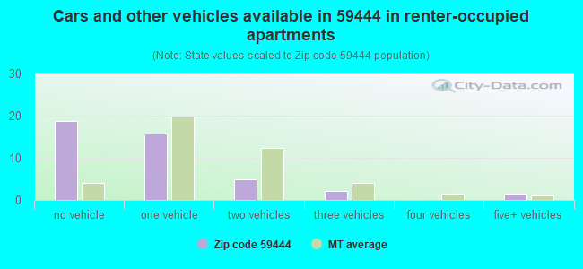 Cars and other vehicles available in 59444 in renter-occupied apartments