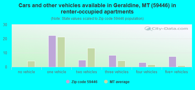 Cars and other vehicles available in Geraldine, MT (59446) in renter-occupied apartments