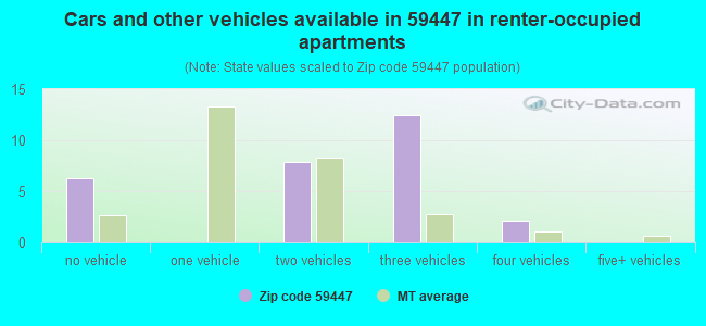 Cars and other vehicles available in 59447 in renter-occupied apartments