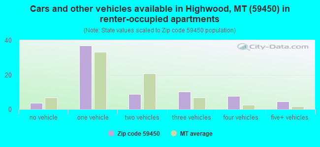 Cars and other vehicles available in Highwood, MT (59450) in renter-occupied apartments