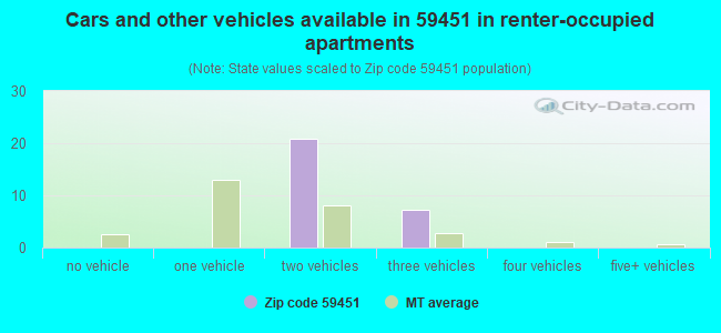 Cars and other vehicles available in 59451 in renter-occupied apartments
