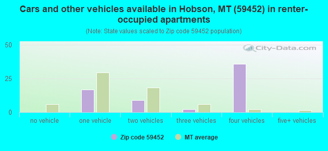 Cars and other vehicles available in Hobson, MT (59452) in renter-occupied apartments