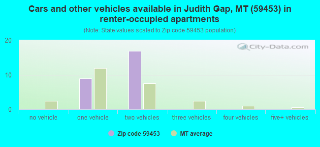 Cars and other vehicles available in Judith Gap, MT (59453) in renter-occupied apartments