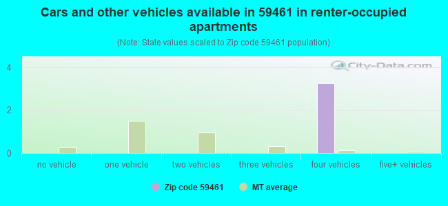 Cars and other vehicles available in 59461 in renter-occupied apartments