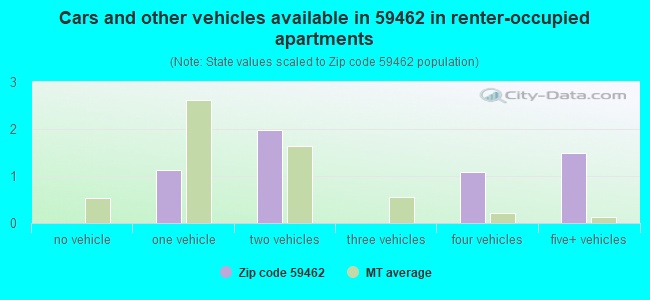 Cars and other vehicles available in 59462 in renter-occupied apartments