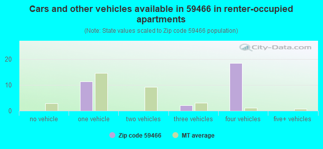 Cars and other vehicles available in 59466 in renter-occupied apartments