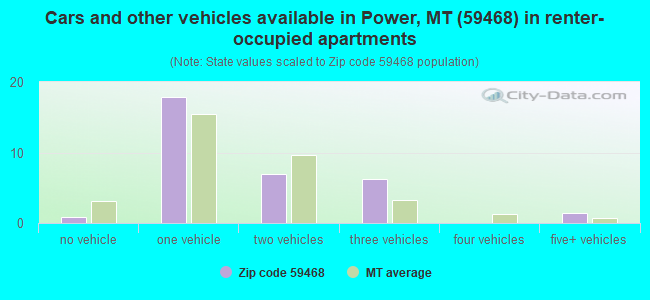 Cars and other vehicles available in Power, MT (59468) in renter-occupied apartments