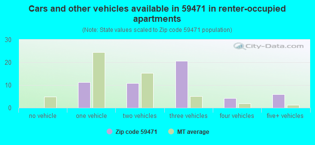 Cars and other vehicles available in 59471 in renter-occupied apartments