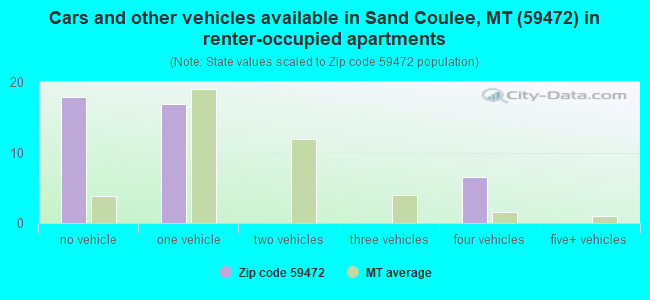 Cars and other vehicles available in Sand Coulee, MT (59472) in renter-occupied apartments