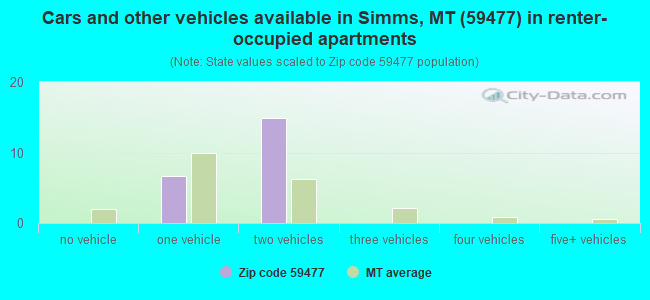 Cars and other vehicles available in Simms, MT (59477) in renter-occupied apartments