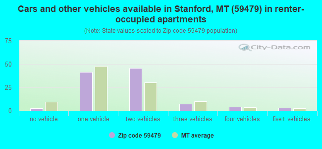 Cars and other vehicles available in Stanford, MT (59479) in renter-occupied apartments