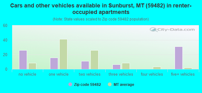 Cars and other vehicles available in Sunburst, MT (59482) in renter-occupied apartments