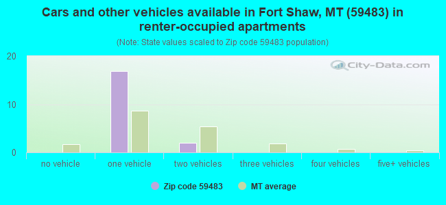 Cars and other vehicles available in Fort Shaw, MT (59483) in renter-occupied apartments
